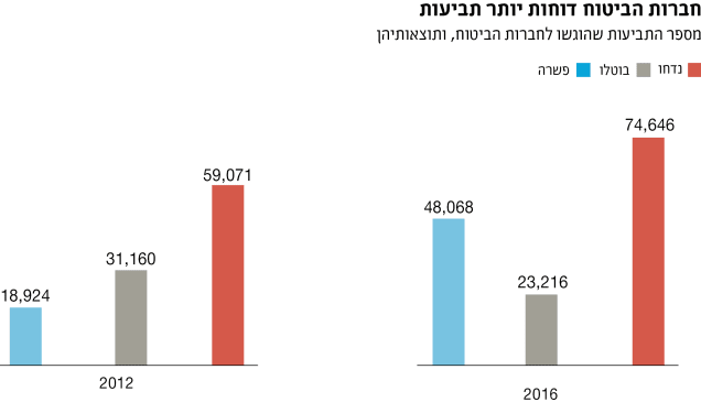 דחיית תביעות ביטוח ופנסיה